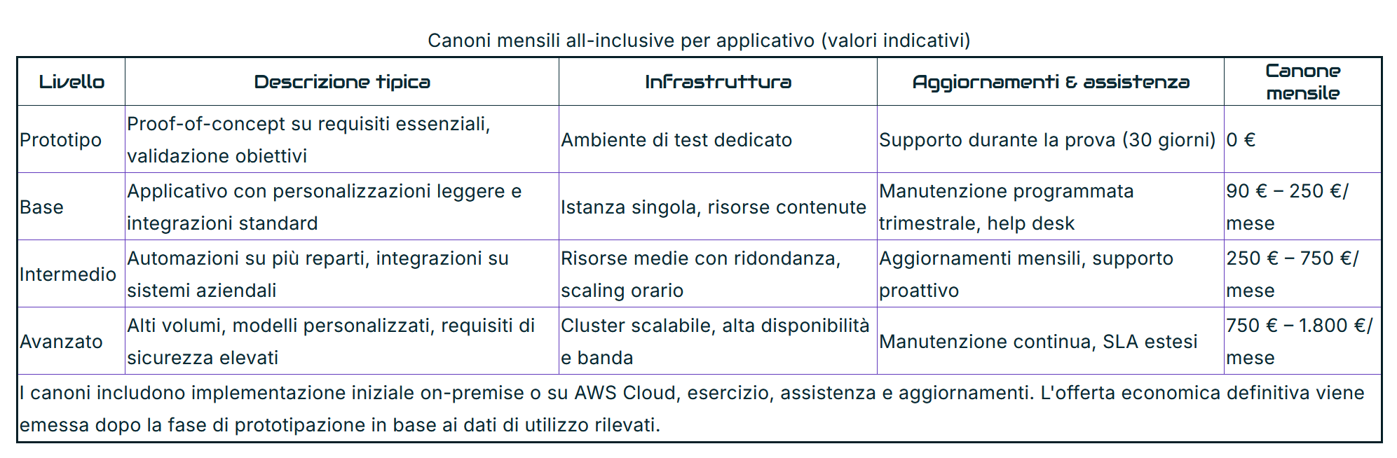 Prezzi e Piani PROMIUM AI → PROMIUM Tabella prezzi e piani di abbonamento PROMIUM AI
